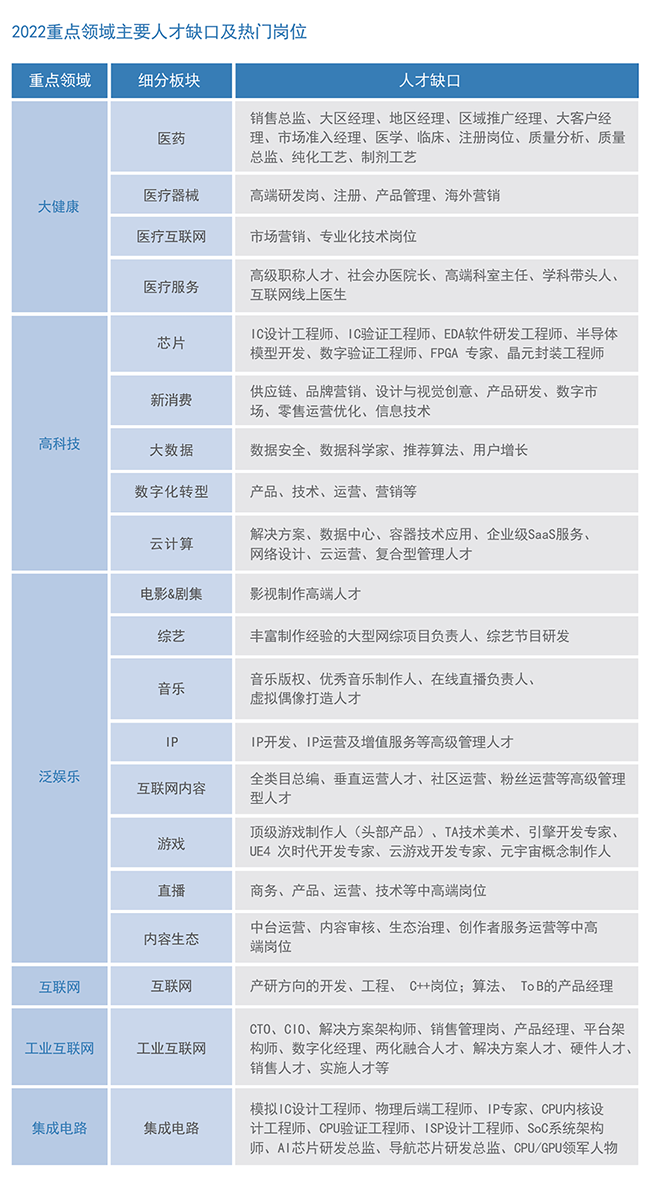 纽约国际588888国际2022薪酬报告重点领域主要人才缺口及热门岗位