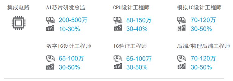 知名猎头公司纽约国际588888国际薪酬报告对22年集成电路行业热门职位预测