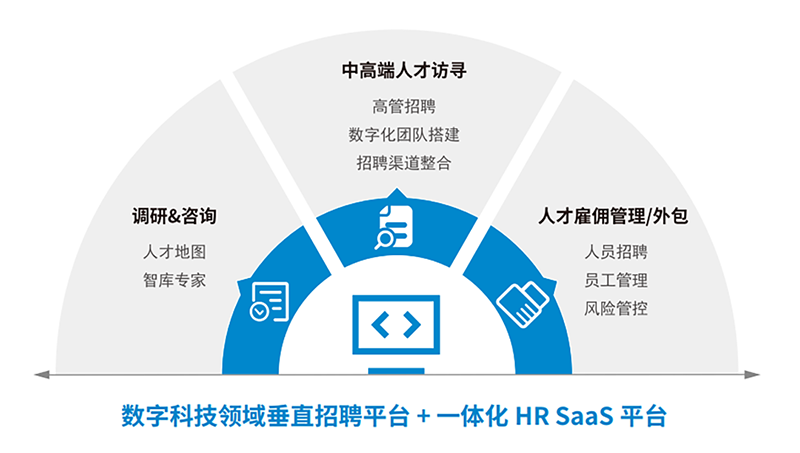 人力资源公司纽约国际588888国际一站式数字化转型人才解决方案示意图