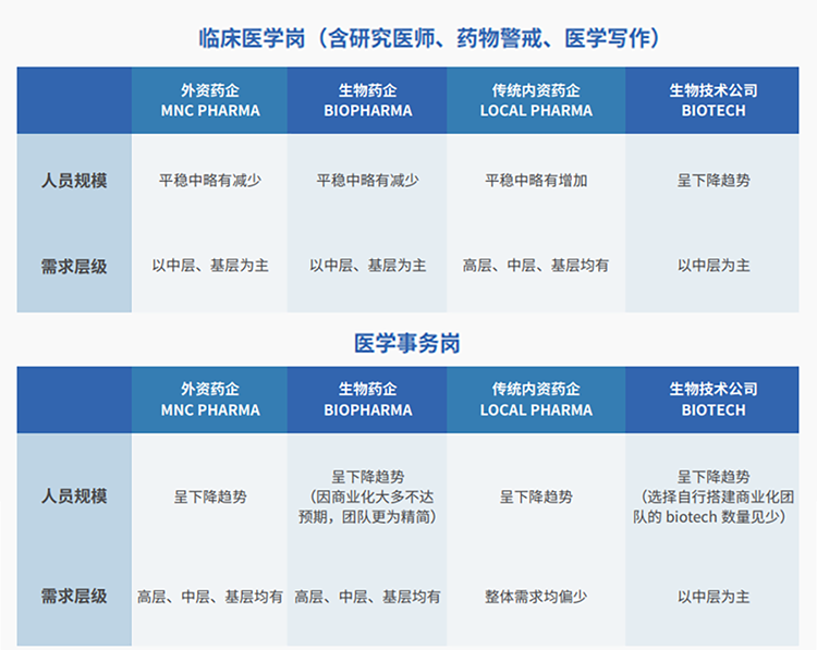 来源：猎头公司纽约国际588888国际联合医脉同道发布《大健康人才市场观察季刊（总第三期）》