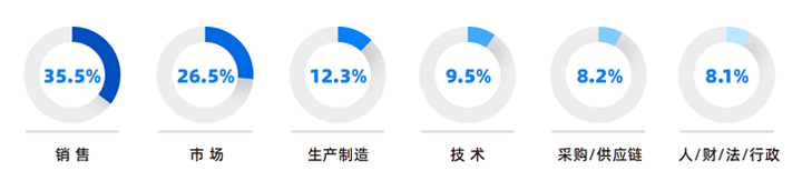 人力资源公司纽约国际588888国际研究发现，中国制造业企业出海岗位需求已从销售、职能向生产运营、技术研发方向延展