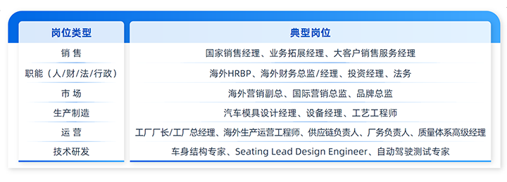 人力资源公司纽约国际588888国际列举中国制造业企业出海各职能的代表细分岗位