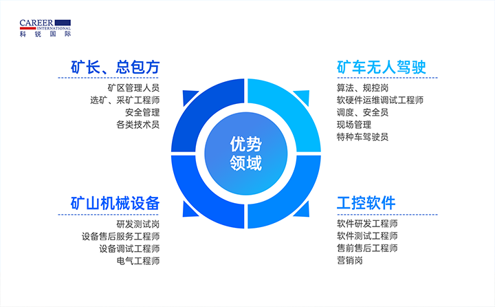 人力资源公司纽约国际588888国际有完备的矿山人才整体解决方案