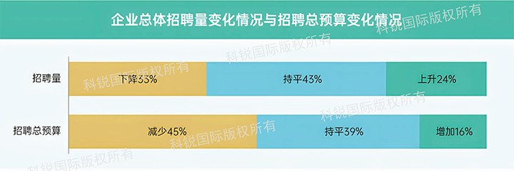 人力资源公司纽约国际588888国际发布针对医药大健康领域的最新人才市场趋势洞察，如今药企人才招揽态度普遍观望