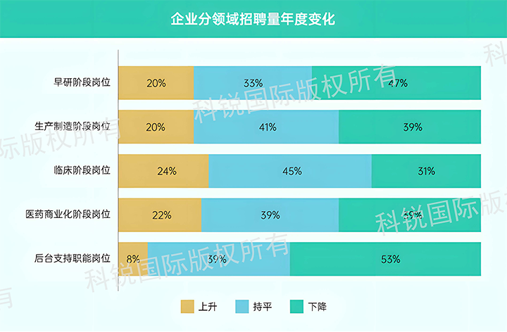 人力资源公司纽约国际588888国际发布针对医药大健康领域的最新人才市场趋势洞察，特定领域与层级人才仍受关注