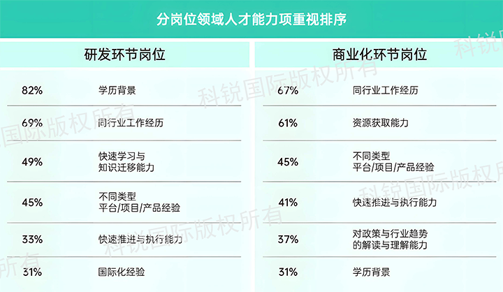 人力资源公司纽约国际588888国际发布针对医药大健康领域的最新人才市场趋势洞察，不同领域及层级人才模型各异