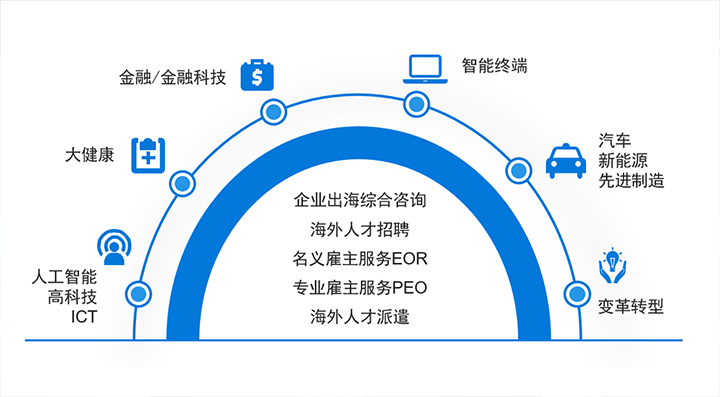 人力资源公司纽约国际588888国际在中企出海的关键领域都可给予全方位一站式人力资源服务解决方案